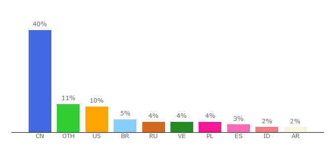 Top 10 Visitors Percentage By Countries for steamworkshopdownloader.io