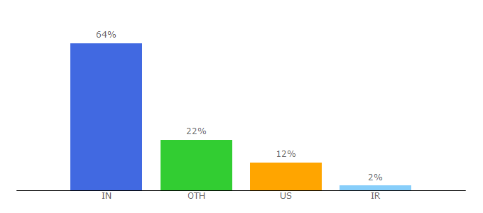 Top 10 Visitors Percentage By Countries for steelguru.com