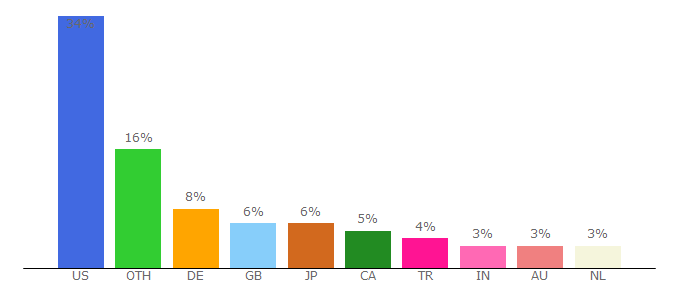 Top 10 Visitors Percentage By Countries for steelseries.com