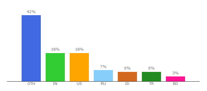 Top 10 Visitors Percentage By Countries for steemitimages.com