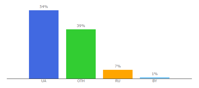 Top 10 Visitors Percentage By Countries for stejka.com