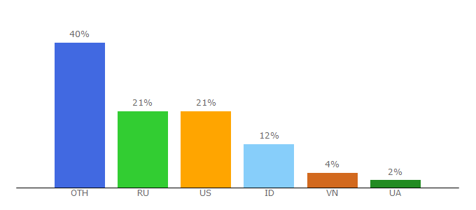 Top 10 Visitors Percentage By Countries for stellar.expert