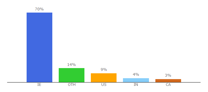 Top 10 Visitors Percentage By Countries for stellar.ie