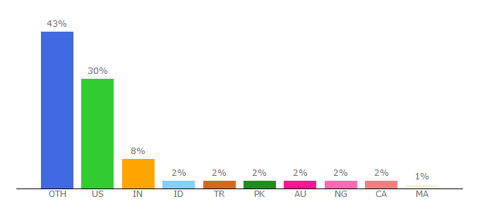 Top 10 Visitors Percentage By Countries for stellar.org