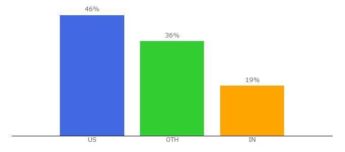 Top 10 Visitors Percentage By Countries for stellarising.com