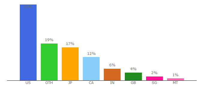 Top 10 Visitors Percentage By Countries for stemcell.com