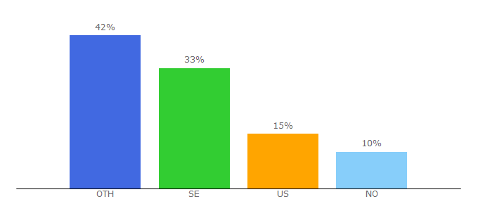 Top 10 Visitors Percentage By Countries for stenaline.com