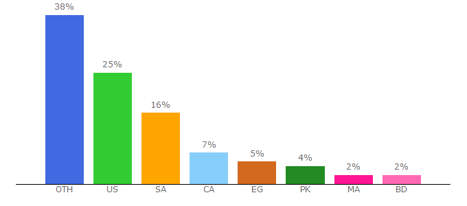 Top 10 Visitors Percentage By Countries for stepfeed.com