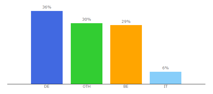 Top 10 Visitors Percentage By Countries for stepstone.co.uk