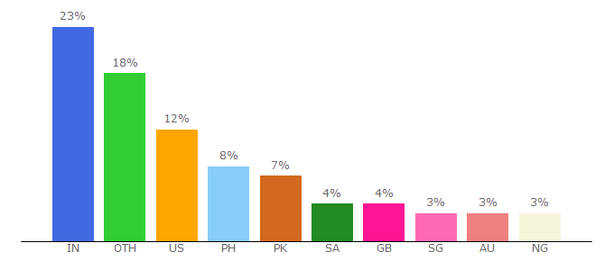 Top 10 Visitors Percentage By Countries for stethnews.com