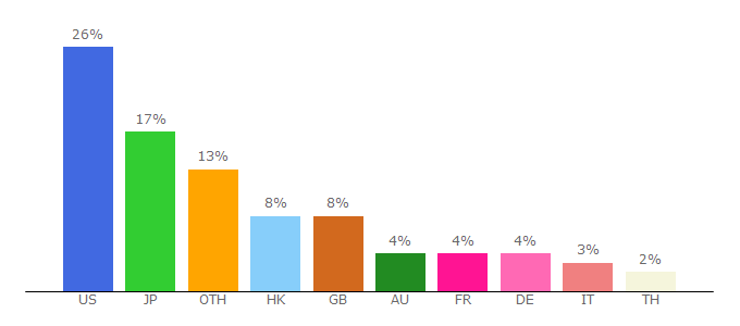 Top 10 Visitors Percentage By Countries for stevehuffphoto.com