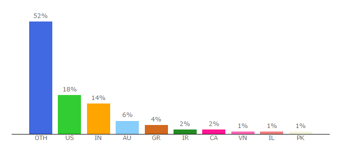 Top 10 Visitors Percentage By Countries for sthda.com