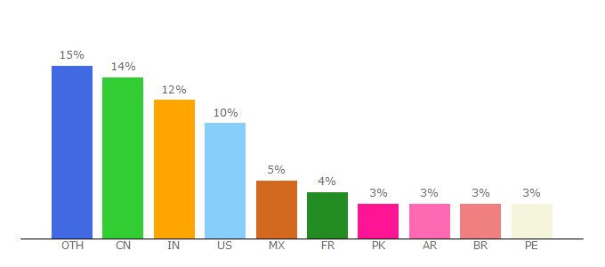 Top 10 Visitors Percentage By Countries for stickpng.com