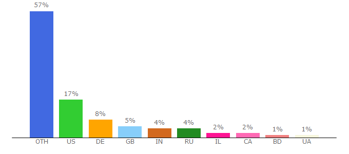 Top 10 Visitors Percentage By Countries for stickypassword.com