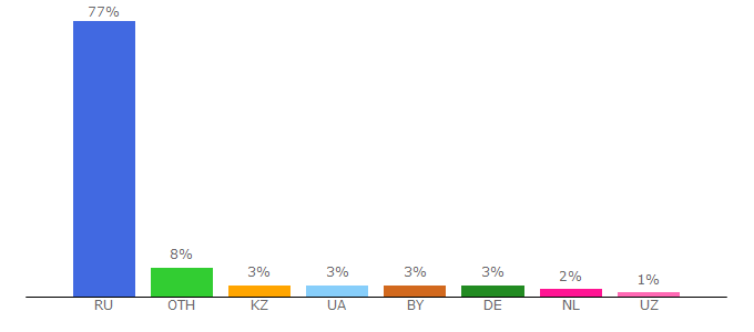 Top 10 Visitors Percentage By Countries for stihi-xix-xx-vekov.ru