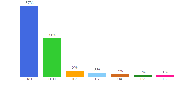 Top 10 Visitors Percentage By Countries for stihidl.ru