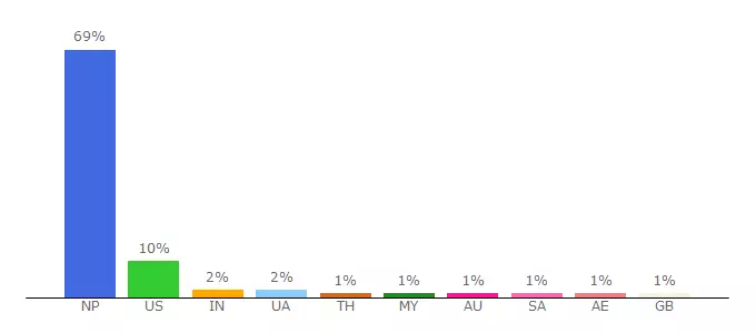 Top 10 Visitors Percentage By Countries for stimnews.com