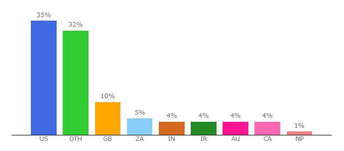 Top 10 Visitors Percentage By Countries for stingynomads.com