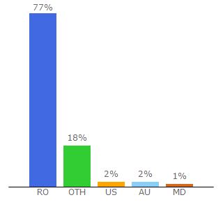 Top 10 Visitors Percentage By Countries for stirileprotv.ro