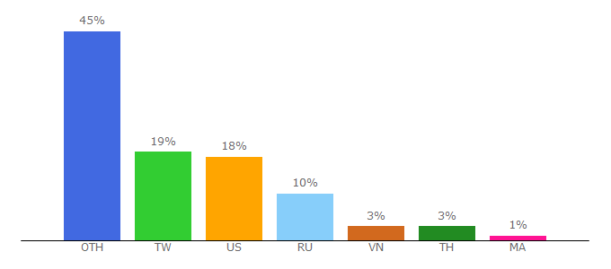 Top 10 Visitors Percentage By Countries for stiripesurse.directorylib.com