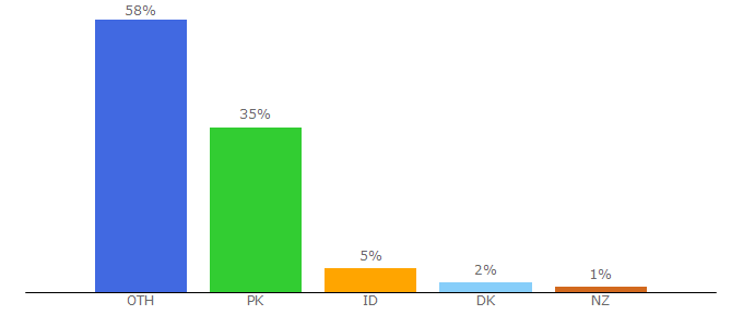 Top 10 Visitors Percentage By Countries for stitichsports.com