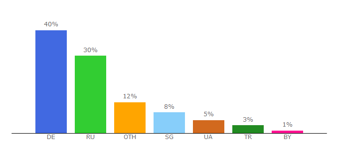 Top 10 Visitors Percentage By Countries for stmods.ru