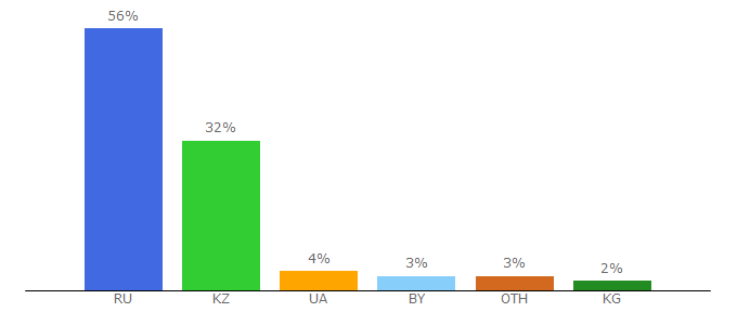 Top 10 Visitors Percentage By Countries for stoboi.ru