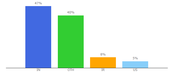 Top 10 Visitors Percentage By Countries for stockgraphicdesigns.com