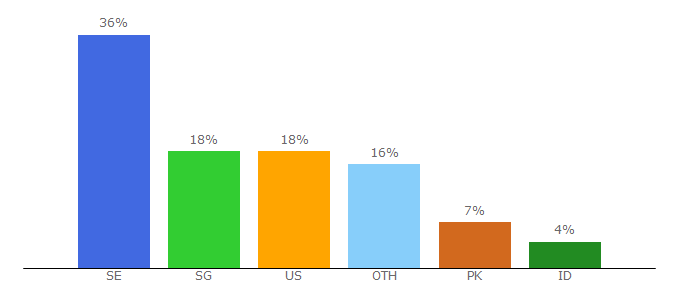 Top 10 Visitors Percentage By Countries for stockmarket.aero