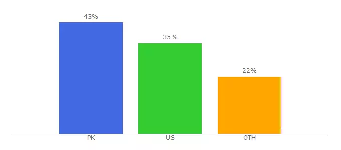 Top 10 Visitors Percentage By Countries for stocknewsworld.com