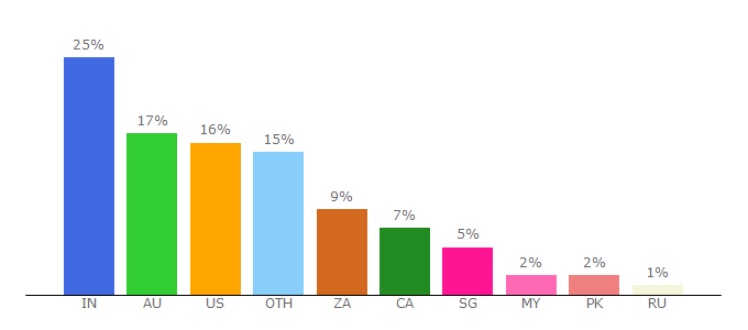 Top 10 Visitors Percentage By Countries for stockopedia.com