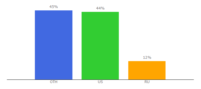 Top 10 Visitors Percentage By Countries for stockstar.com