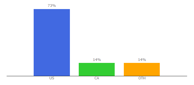 Top 10 Visitors Percentage By Countries for stocktitan.net