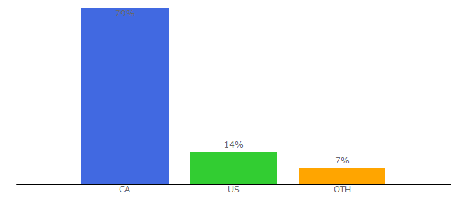 Top 10 Visitors Percentage By Countries for stockwatch.com