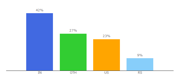 Top 10 Visitors Percentage By Countries for stojakovic.co