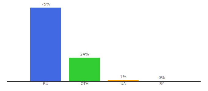 Top 10 Visitors Percentage By Countries for stolichki.ru