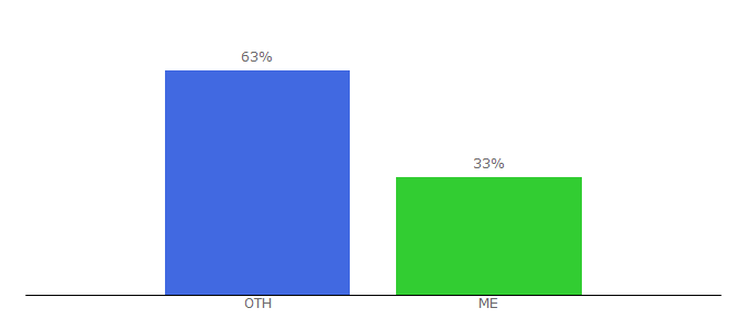 Top 10 Visitors Percentage By Countries for stomatologija.me