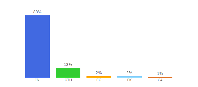 Top 10 Visitors Percentage By Countries for stoodnt.com