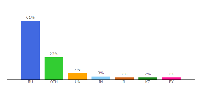 Top 10 Visitors Percentage By Countries for stopgame.ru