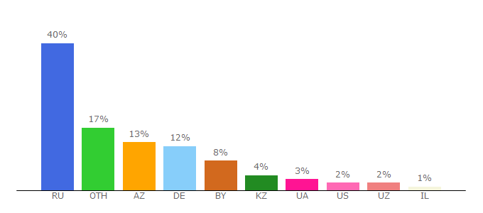 Top 10 Visitors Percentage By Countries for stopnews.online