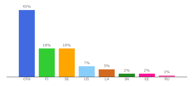 Top 10 Visitors Percentage By Countries for storaenso.com