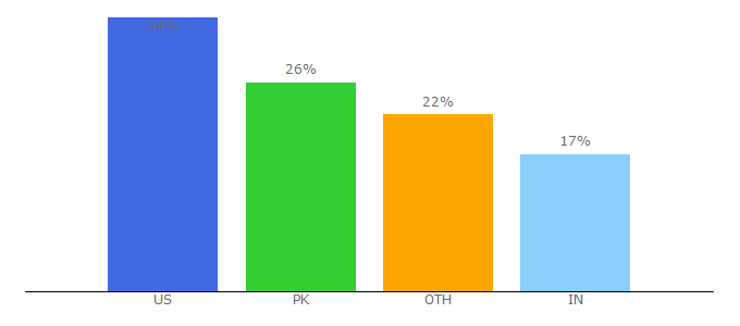 Top 10 Visitors Percentage By Countries for storage.ning.com