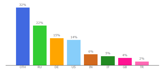 Top 10 Visitors Percentage By Countries for store.artlebedev.com