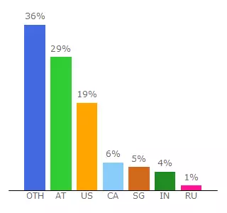 Top 10 Visitors Percentage By Countries for store.backstreetboys.com