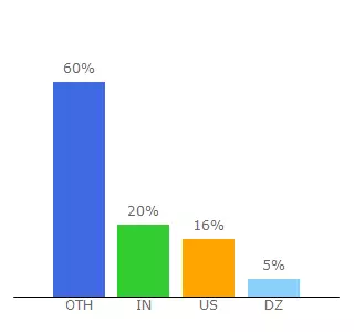 Top 10 Visitors Percentage By Countries for store.bayareacircuits.com