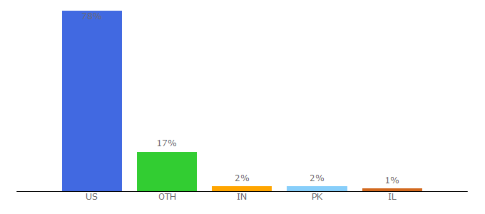 Top 10 Visitors Percentage By Countries for store.bistromd.com