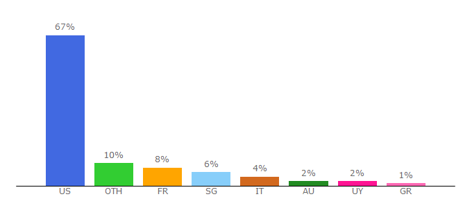 Top 10 Visitors Percentage By Countries for store.channelfireball.com