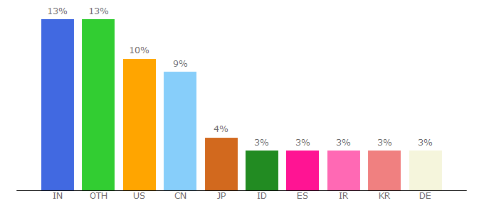 Top 10 Visitors Percentage By Countries for store.elsevier.com