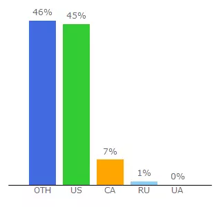 Top 10 Visitors Percentage By Countries for store.ledzeppelin.com