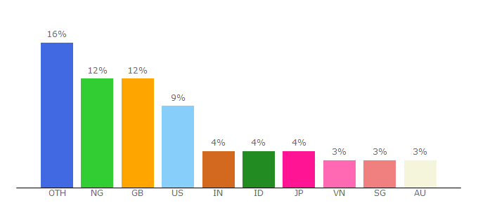 Top 10 Visitors Percentage By Countries for store.manutd.com